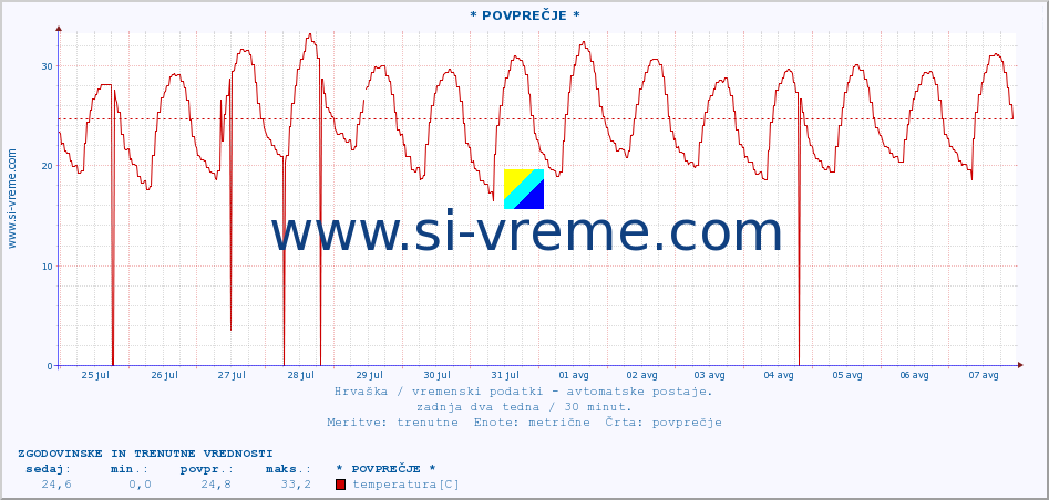 POVPREČJE :: * POVPREČJE * :: temperatura | vlaga | hitrost vetra | tlak :: zadnja dva tedna / 30 minut.