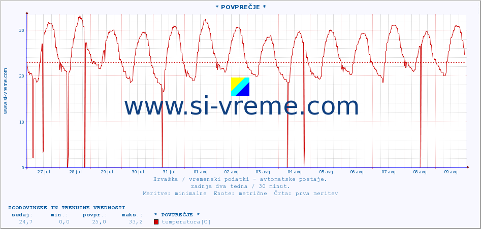 POVPREČJE :: * POVPREČJE * :: temperatura | vlaga | hitrost vetra | tlak :: zadnja dva tedna / 30 minut.