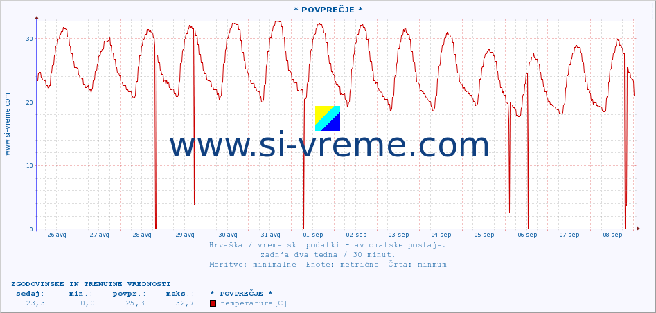 POVPREČJE :: * POVPREČJE * :: temperatura | vlaga | hitrost vetra | tlak :: zadnja dva tedna / 30 minut.