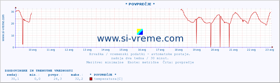 POVPREČJE :: * POVPREČJE * :: temperatura | vlaga | hitrost vetra | tlak :: zadnja dva tedna / 30 minut.