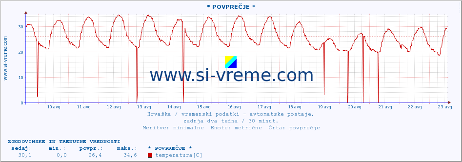 POVPREČJE :: * POVPREČJE * :: temperatura | vlaga | hitrost vetra | tlak :: zadnja dva tedna / 30 minut.