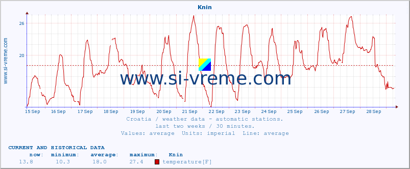  :: Knin :: temperature | humidity | wind speed | air pressure :: last two weeks / 30 minutes.