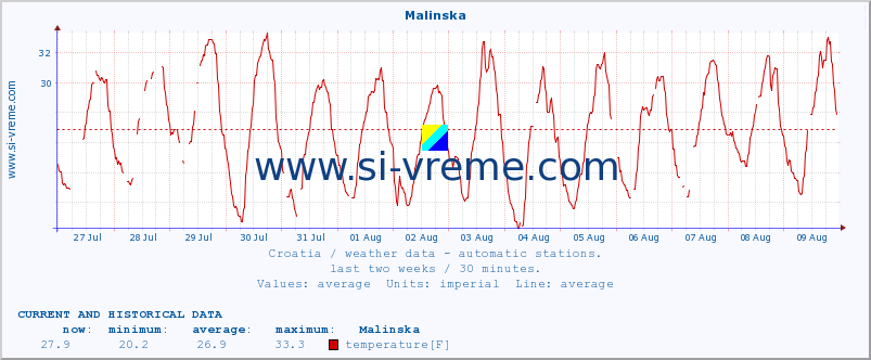  :: Malinska :: temperature | humidity | wind speed | air pressure :: last two weeks / 30 minutes.