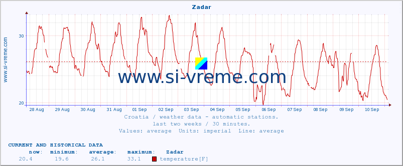  :: Zadar :: temperature | humidity | wind speed | air pressure :: last two weeks / 30 minutes.