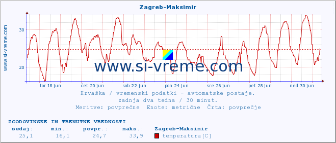 POVPREČJE :: Zagreb-Maksimir :: temperatura | vlaga | hitrost vetra | tlak :: zadnja dva tedna / 30 minut.