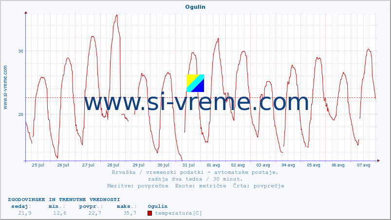 POVPREČJE :: Ogulin :: temperatura | vlaga | hitrost vetra | tlak :: zadnja dva tedna / 30 minut.