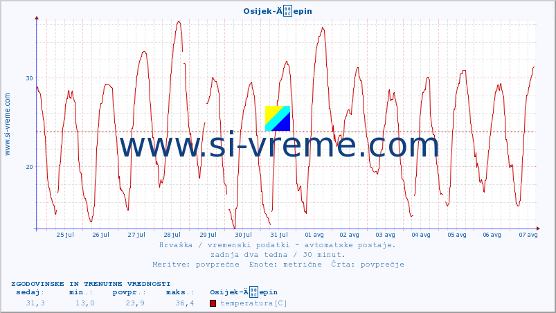 POVPREČJE :: Osijek-Äepin :: temperatura | vlaga | hitrost vetra | tlak :: zadnja dva tedna / 30 minut.