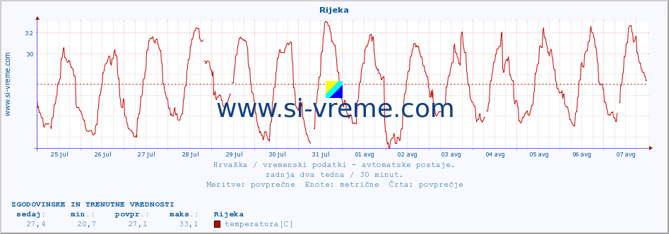 POVPREČJE :: Rijeka :: temperatura | vlaga | hitrost vetra | tlak :: zadnja dva tedna / 30 minut.