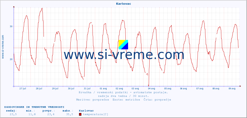 POVPREČJE :: Karlovac :: temperatura | vlaga | hitrost vetra | tlak :: zadnja dva tedna / 30 minut.