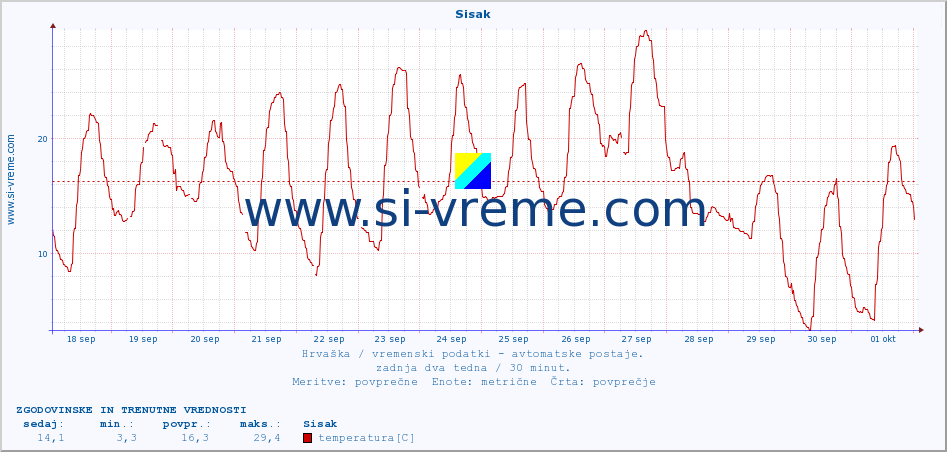 POVPREČJE :: Sisak :: temperatura | vlaga | hitrost vetra | tlak :: zadnja dva tedna / 30 minut.