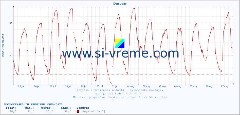 POVPREČJE :: Daruvar :: temperatura | vlaga | hitrost vetra | tlak :: zadnja dva tedna / 30 minut.