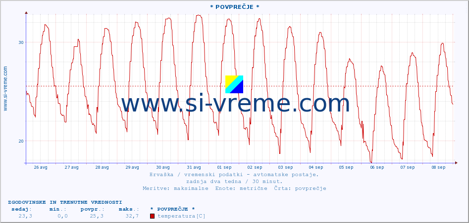 POVPREČJE :: * POVPREČJE * :: temperatura | vlaga | hitrost vetra | tlak :: zadnja dva tedna / 30 minut.