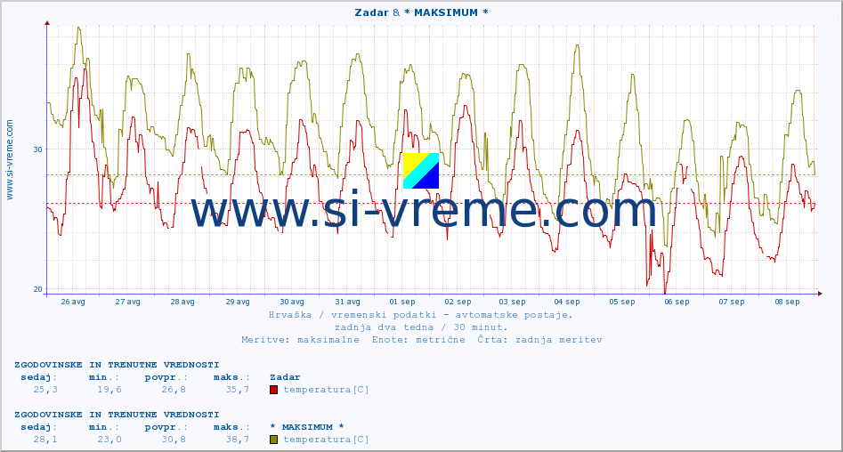 POVPREČJE :: Zadar & * MAKSIMUM * :: temperatura | vlaga | hitrost vetra | tlak :: zadnja dva tedna / 30 minut.