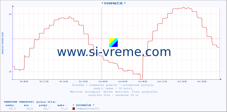 POVPREČJE :: * POVPREČJE * :: temperatura | vlaga | hitrost vetra | tlak :: zadnji teden / 30 minut.