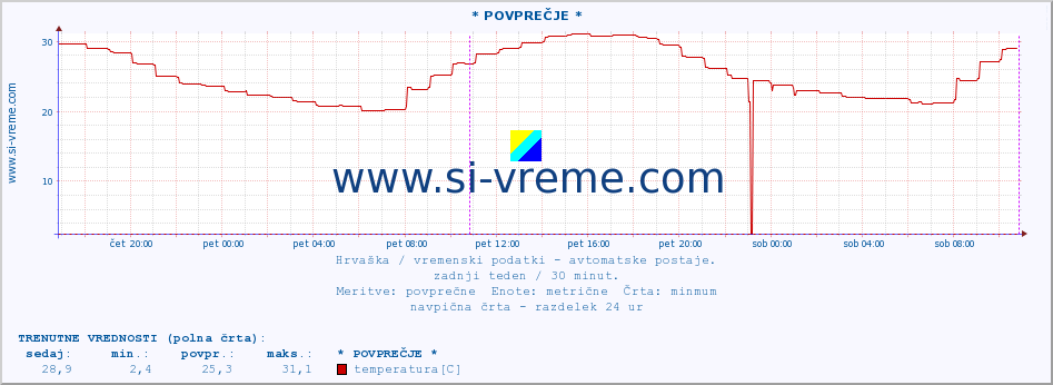 POVPREČJE :: * POVPREČJE * :: temperatura | vlaga | hitrost vetra | tlak :: zadnji teden / 30 minut.