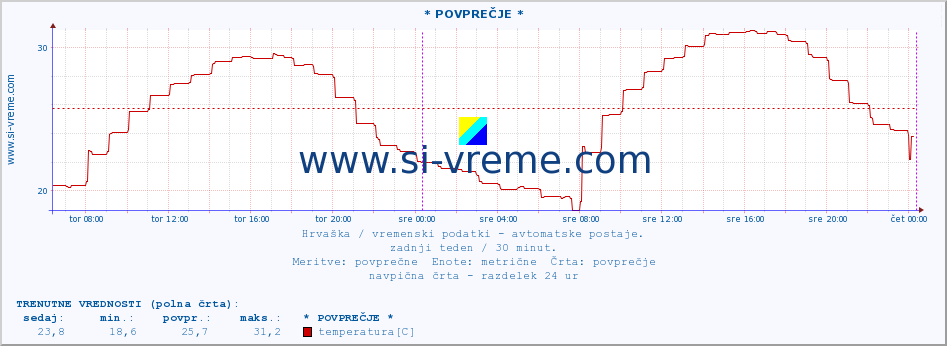 POVPREČJE :: ZaviÅ¾an :: temperatura | vlaga | hitrost vetra | tlak :: zadnji teden / 30 minut.