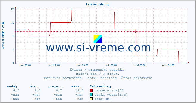 POVPREČJE :: Luksemburg :: temperatura | vlaga | hitrost vetra | sunki vetra | tlak | padavine | sneg :: zadnji dan / 5 minut.