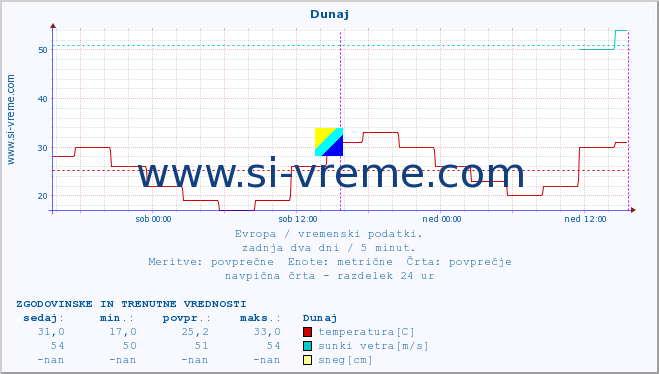 POVPREČJE :: Dunaj :: temperatura | vlaga | hitrost vetra | sunki vetra | tlak | padavine | sneg :: zadnja dva dni / 5 minut.