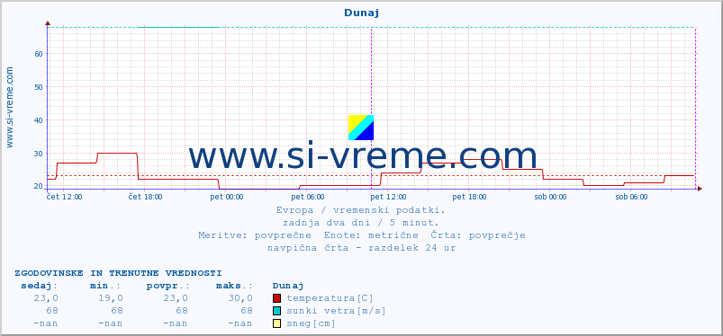 POVPREČJE :: Dunaj :: temperatura | vlaga | hitrost vetra | sunki vetra | tlak | padavine | sneg :: zadnja dva dni / 5 minut.