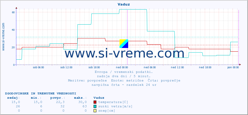 POVPREČJE :: Vaduz :: temperatura | vlaga | hitrost vetra | sunki vetra | tlak | padavine | sneg :: zadnja dva dni / 5 minut.