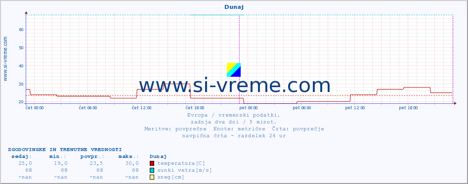 POVPREČJE :: Dunaj :: temperatura | vlaga | hitrost vetra | sunki vetra | tlak | padavine | sneg :: zadnja dva dni / 5 minut.