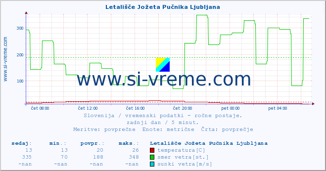 POVPREČJE :: Letališče Jožeta Pučnika Ljubljana :: temperatura | vlaga | smer vetra | hitrost vetra | sunki vetra | tlak | padavine | temp. rosišča :: zadnji dan / 5 minut.