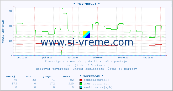 POVPREČJE :: * POVPREČJE * :: temperatura | vlaga | smer vetra | hitrost vetra | sunki vetra | tlak | padavine | temp. rosišča :: zadnji dan / 5 minut.