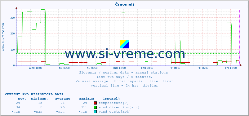  :: Črnomelj :: temperature | humidity | wind direction | wind speed | wind gusts | air pressure | precipitation | dew point :: last two days / 5 minutes.