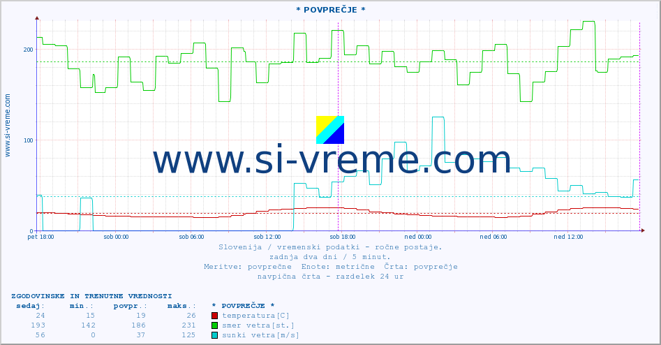 POVPREČJE :: * POVPREČJE * :: temperatura | vlaga | smer vetra | hitrost vetra | sunki vetra | tlak | padavine | temp. rosišča :: zadnja dva dni / 5 minut.
