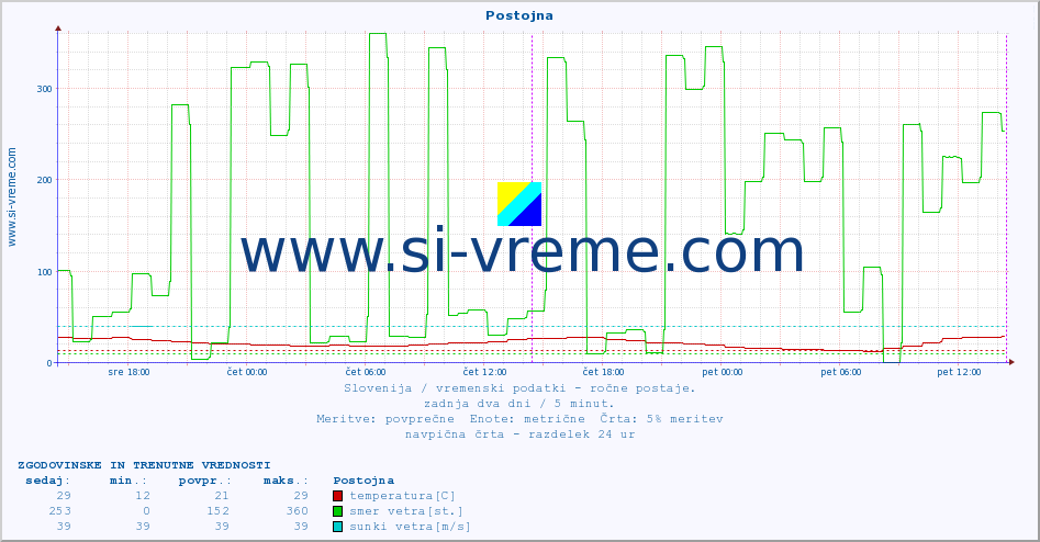 POVPREČJE :: Postojna :: temperatura | vlaga | smer vetra | hitrost vetra | sunki vetra | tlak | padavine | temp. rosišča :: zadnja dva dni / 5 minut.
