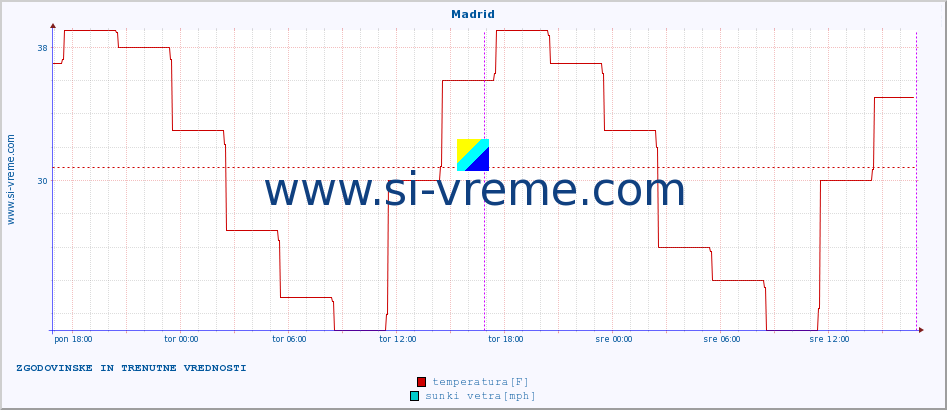 POVPREČJE :: Madrid :: temperatura | vlaga | hitrost vetra | sunki vetra | tlak | padavine | sneg :: zadnja dva dni / 5 minut.