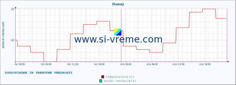 POVPREČJE :: Dunaj :: temperatura | vlaga | hitrost vetra | sunki vetra | tlak | padavine | sneg :: zadnja dva dni / 5 minut.