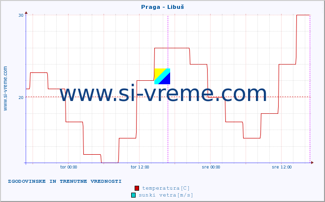 POVPREČJE :: Praga - Libuš :: temperatura | vlaga | hitrost vetra | sunki vetra | tlak | padavine | sneg :: zadnja dva dni / 5 minut.