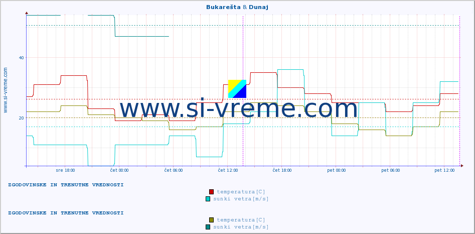 POVPREČJE :: Bukarešta & Dunaj :: temperatura | vlaga | hitrost vetra | sunki vetra | tlak | padavine | sneg :: zadnja dva dni / 5 minut.
