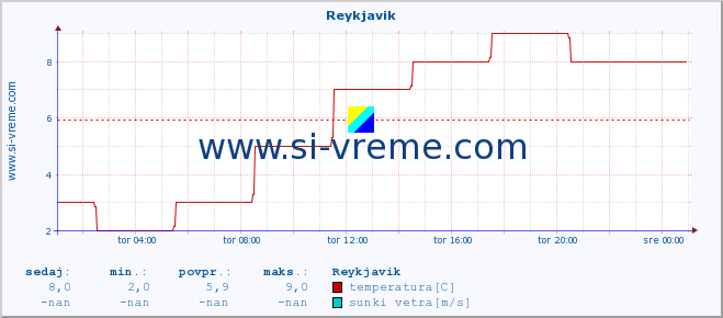 POVPREČJE :: Reykjavik :: temperatura | vlaga | hitrost vetra | sunki vetra | tlak | padavine | sneg :: zadnji dan / 5 minut.