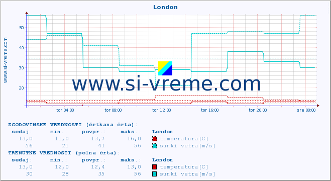 POVPREČJE :: London :: temperatura | vlaga | hitrost vetra | sunki vetra | tlak | padavine | sneg :: zadnji dan / 5 minut.