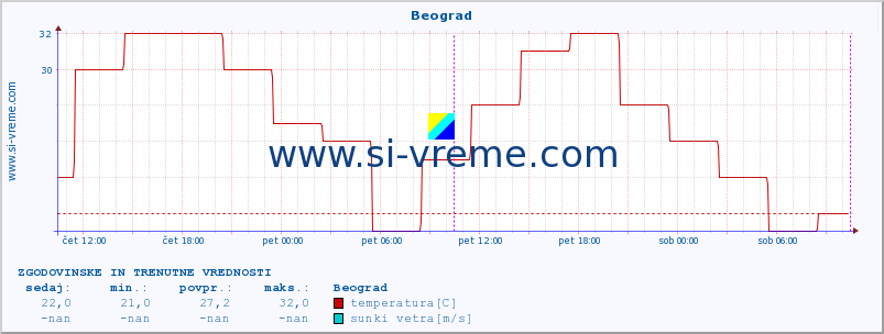 POVPREČJE :: Beograd :: temperatura | vlaga | hitrost vetra | sunki vetra | tlak | padavine | sneg :: zadnja dva dni / 5 minut.