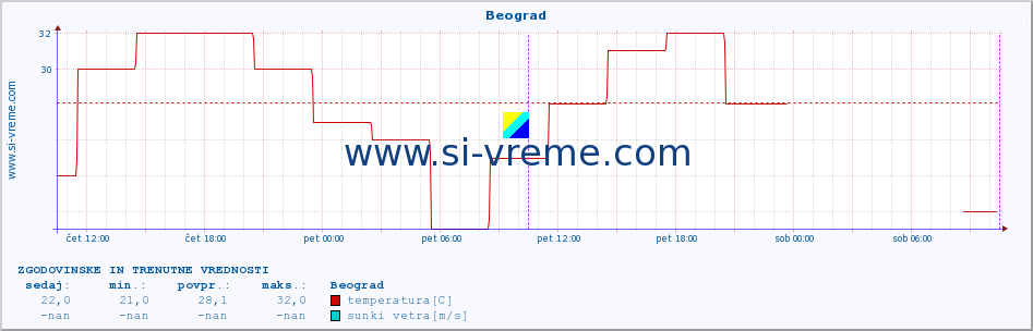 POVPREČJE :: Beograd :: temperatura | vlaga | hitrost vetra | sunki vetra | tlak | padavine | sneg :: zadnja dva dni / 5 minut.