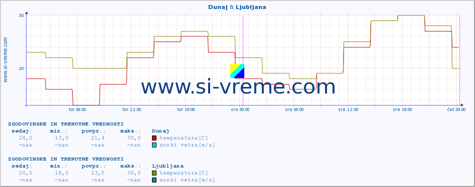 POVPREČJE :: Dunaj & Ljubljana :: temperatura | vlaga | hitrost vetra | sunki vetra | tlak | padavine | sneg :: zadnja dva dni / 5 minut.