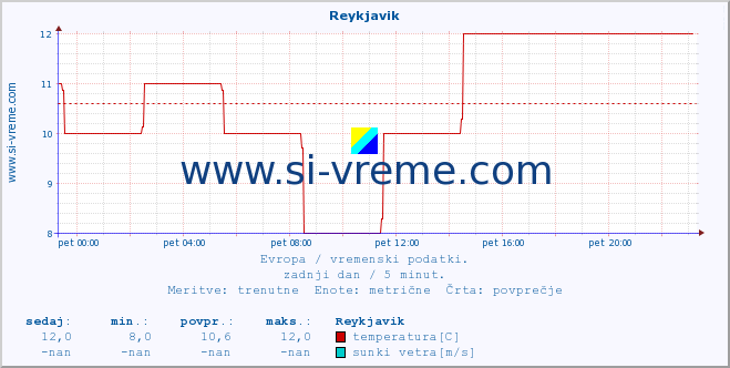 POVPREČJE :: Reykjavik :: temperatura | vlaga | hitrost vetra | sunki vetra | tlak | padavine | sneg :: zadnji dan / 5 minut.