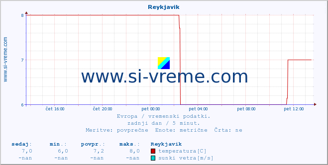 POVPREČJE :: Reykjavik :: temperatura | vlaga | hitrost vetra | sunki vetra | tlak | padavine | sneg :: zadnji dan / 5 minut.