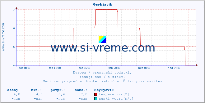 POVPREČJE :: Reykjavik :: temperatura | vlaga | hitrost vetra | sunki vetra | tlak | padavine | sneg :: zadnji dan / 5 minut.