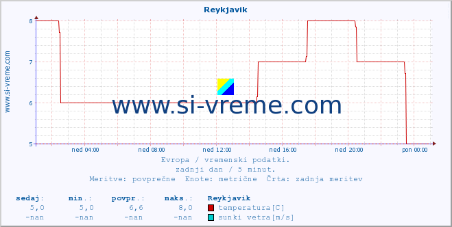 POVPREČJE :: Reykjavik :: temperatura | vlaga | hitrost vetra | sunki vetra | tlak | padavine | sneg :: zadnji dan / 5 minut.