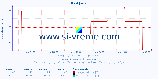 POVPREČJE :: Reykjavik :: temperatura | vlaga | hitrost vetra | sunki vetra | tlak | padavine | sneg :: zadnji dan / 5 minut.