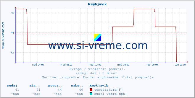 POVPREČJE :: Reykjavik :: temperatura | vlaga | hitrost vetra | sunki vetra | tlak | padavine | sneg :: zadnji dan / 5 minut.