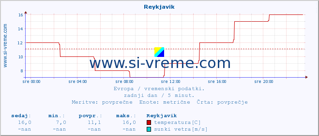 POVPREČJE :: Reykjavik :: temperatura | vlaga | hitrost vetra | sunki vetra | tlak | padavine | sneg :: zadnji dan / 5 minut.