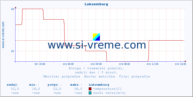 POVPREČJE :: Luksemburg :: temperatura | vlaga | hitrost vetra | sunki vetra | tlak | padavine | sneg :: zadnji dan / 5 minut.