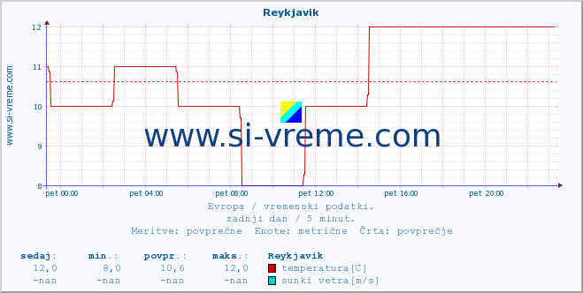 POVPREČJE :: Reykjavik :: temperatura | vlaga | hitrost vetra | sunki vetra | tlak | padavine | sneg :: zadnji dan / 5 minut.