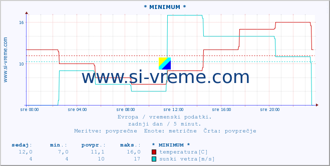 POVPREČJE :: * MINIMUM * :: temperatura | vlaga | hitrost vetra | sunki vetra | tlak | padavine | sneg :: zadnji dan / 5 minut.