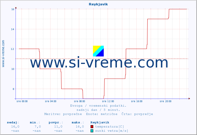 POVPREČJE :: Reykjavik :: temperatura | vlaga | hitrost vetra | sunki vetra | tlak | padavine | sneg :: zadnji dan / 5 minut.